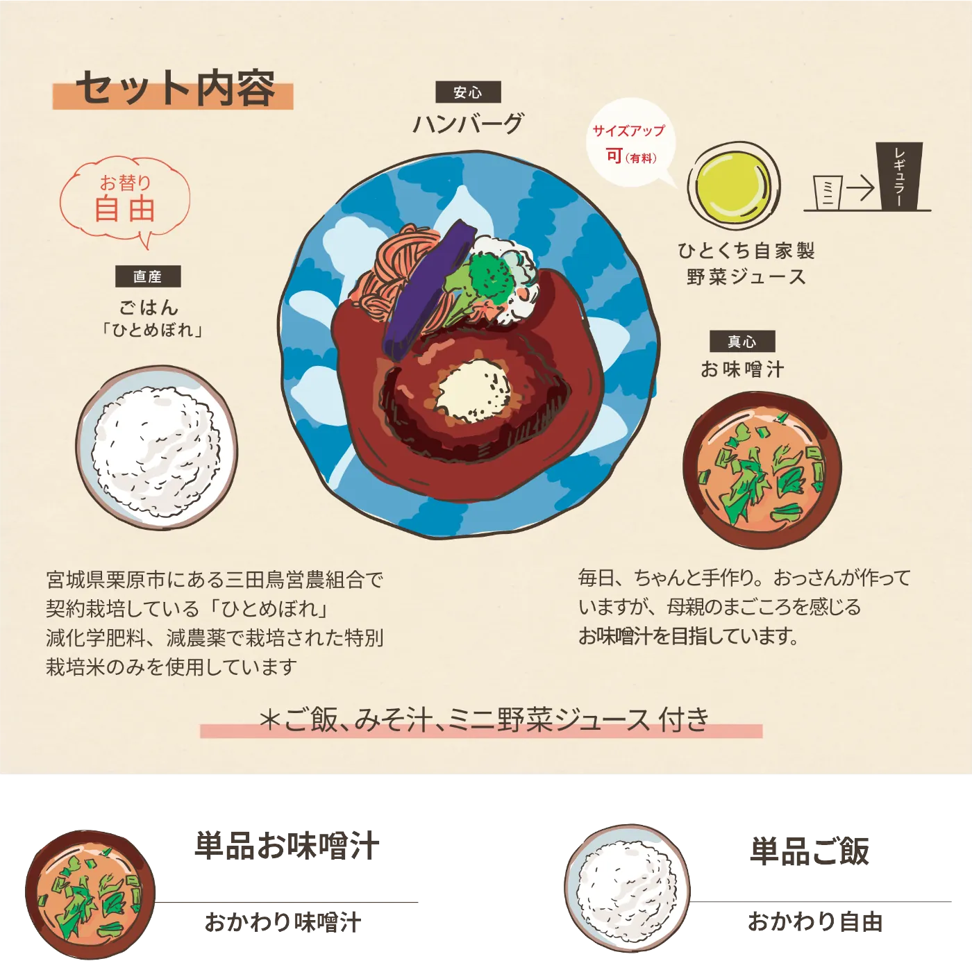 おかわり自由のごはんは、宮城県栗原市にある三田鳥営農組合で契約栽培している「ひとめぼれ」減化学肥料、減農薬で栽培された特別栽培米のみを使用しています。味噌汁は毎日、ちゃんと手作り。おっさんが作っていますが、母親のまごころを感じるお味噌汁を目指しています。セットにはご飯、みそ汁、自家製のミニ野菜ジュース(有料でサイズアップ可)が付いています。また、単品お味噌汁、おかわり味噌汁、おかわり自由の単品ご飯も用意しております。